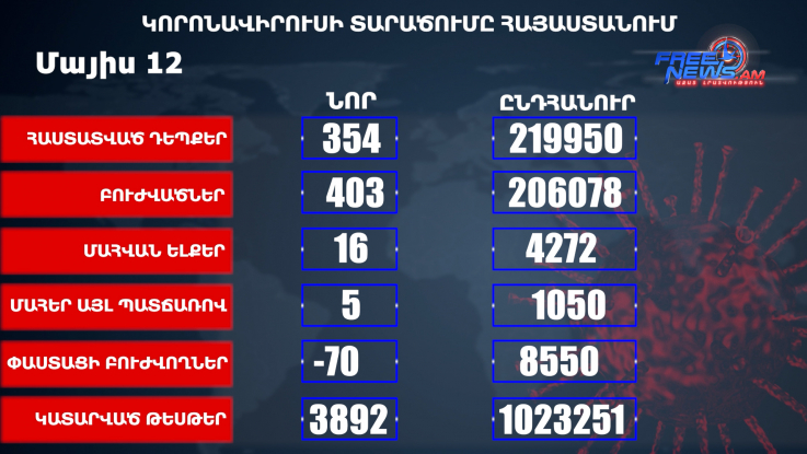 Հայաստանում հաստատվել է կորոնավիրուսի 354 նոր դեպք, առողջացել է 403 մարդ