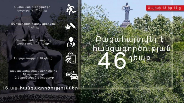 Մայիսի 13-14-ը բացահայտվել է հանցագործության 46 դեպք