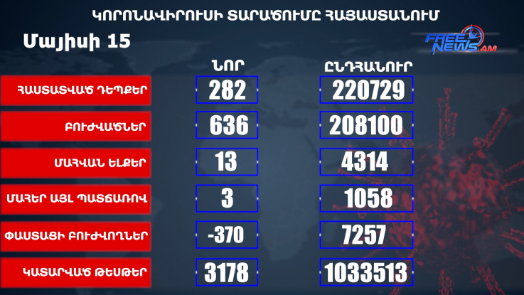 Հայաստանում հաստատվել է կորոնավիրուսով վարակվելու 282 նոր դեպք, մահացել է 16 մարդ