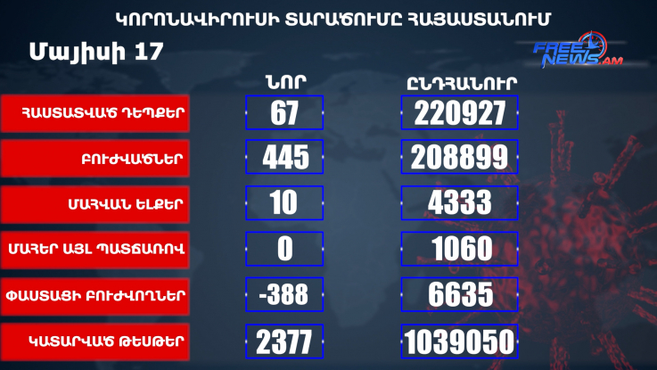 Հայաստանում հաստատվել է կորոնավիրուսի 67 նոր դեպք, առողջացել է 445 մարդ