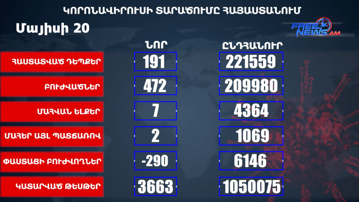 Հաստատվել է կորոնավիրուսի 191 նոր դեպք, առողջացել 472 քաղաքացի