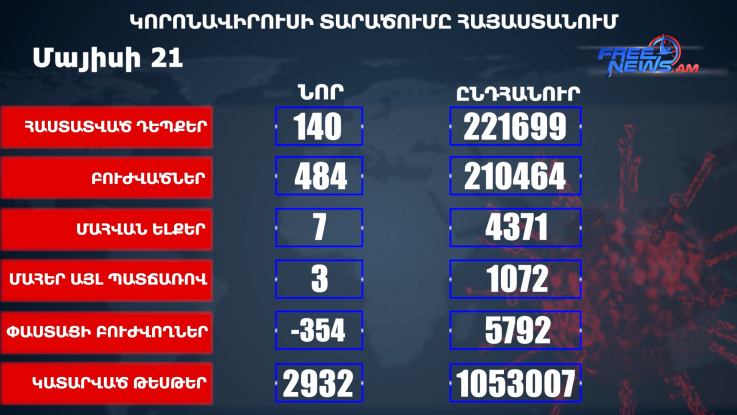 Հայաստանում հաստատվել է կորոնավիրուսային հիվանդության 140 նոր դեպք