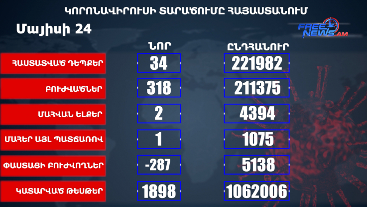 Հայաստանում հաստատվել է կորոնավիրուսային հիվանդության 34 նոր դեպք