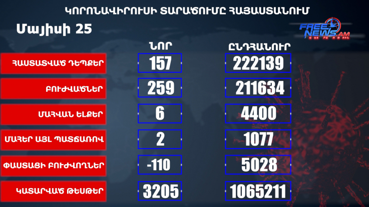 Հայաստանում հաստատվել է կորոնավիրուսային հիվանդության 157 նոր դեպք