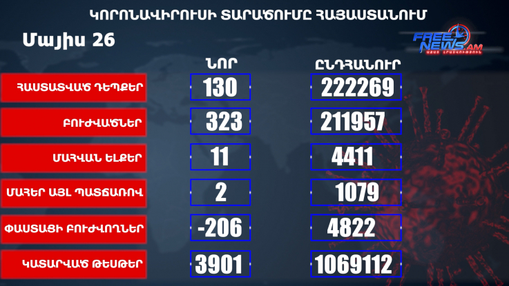 Հայաստանում հաստատվել է COVID-19-ի 130 նոր դեպք, առողջացել է 323 մարդ