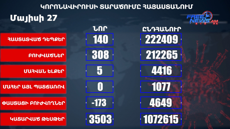 Հայաստանում հաստատվել է COVID-19-ի 140 նոր դեպք, առողջացել է 308 մարդ