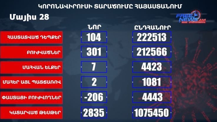 Հայաստանում հաստատվել է COVID-19-ի 104 նոր դեպք, առողջացել է 301 մարդ