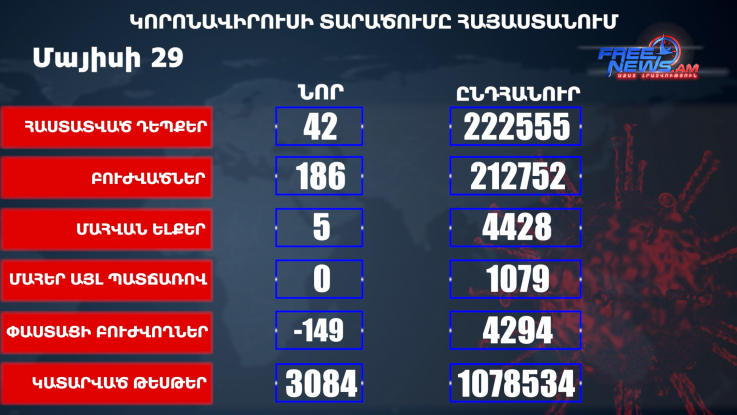 Հայաստանում հաստատվել է կորոնավիրուսով վարակվելու 42 նոր դեպք. մահացել է 5 քաղաքացի