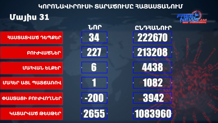 Հայաստանում հաստատվել է կորոնավիրուսային հիվանդության 34, մահվան 6 նոր դեպք