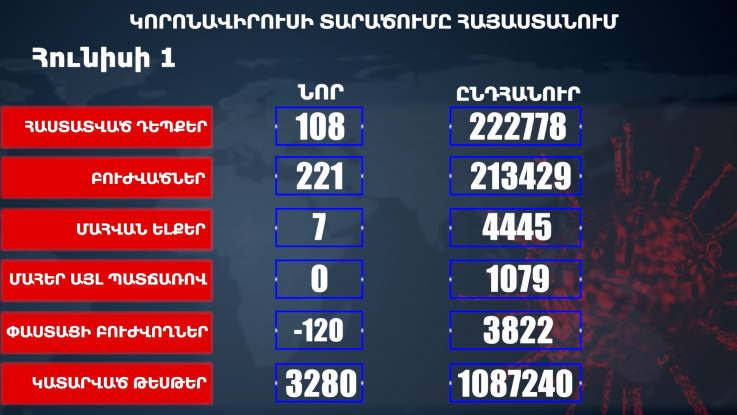 Հայաստանում հաստատվել է կորոնավիրուսային հիվանդության 108, մահվան 7 նոր դեպք