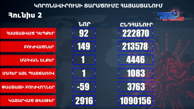 Հաստատվել է կորոնավիրուսի 92 նոր դեպք, առողջացել 149 քաղաքացի