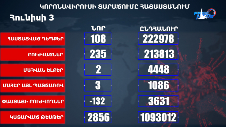 Հայաստանում հաստատվել է կորոնավիրուսային հիվանդության 108, մահվան 2 նոր դեպք