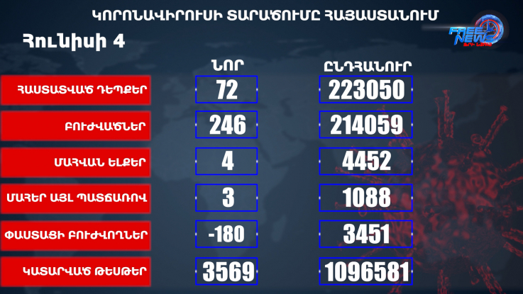 Հայաստանում հաստատվել է կորոնավիրուսային հիվանդության 72, մահվան 4 նոր դեպք