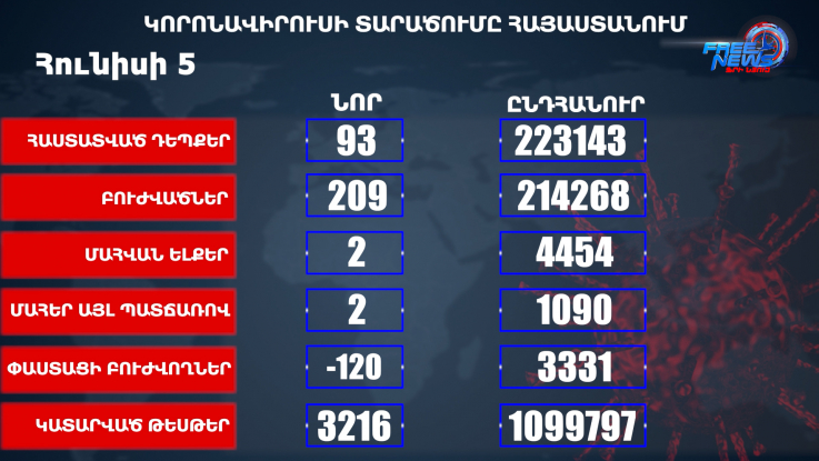 Հայաստանում հաստատվել է կորոնավիրուսային հիվանդության 93, մահվան 2 նոր դեպք