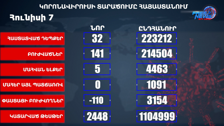 Հայաստանում հաստատվել է կորոնավիրուսային հիվանդության 32, մահվան 5 նոր դեպք