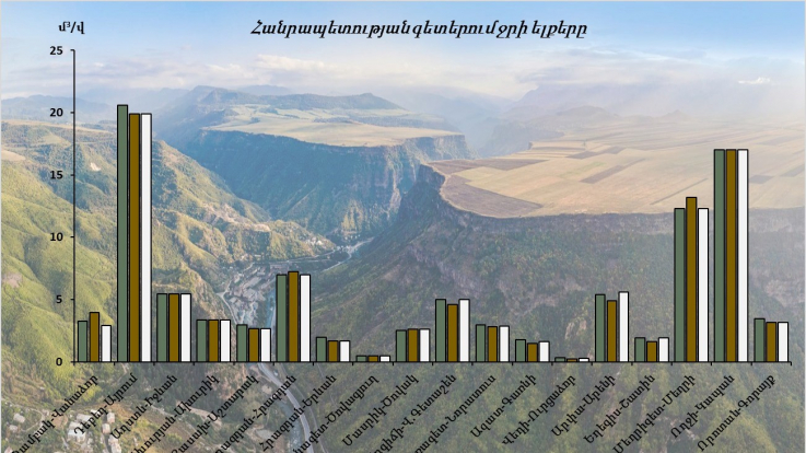 Հունիսի 8-9-ը գետերում ջրի ելքերի բնական էական փոփոխություններ չեն դիտվել