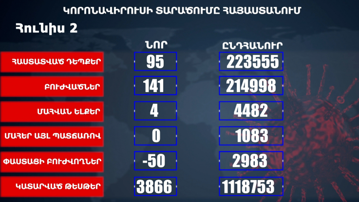 Հաստատվել է կորոնավիրուսի 95 նոր դեպք, առողջացել 141 քաղաքացի