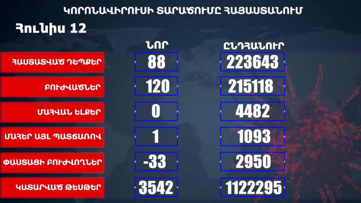 Հաստատվել է կորոնավիրուսի 88 նոր դեպք, առողջացել 120 քաղաքացի