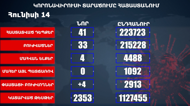 Հաստատվել է կորոնավիրուսի 41 նոր դեպք, առողջացել 33 քաղաքացի