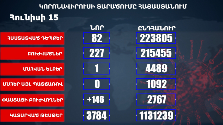 Հաստատվել է կորոնավիրուսի 82 նոր դեպք, առողջացել 227 քաղաքացի