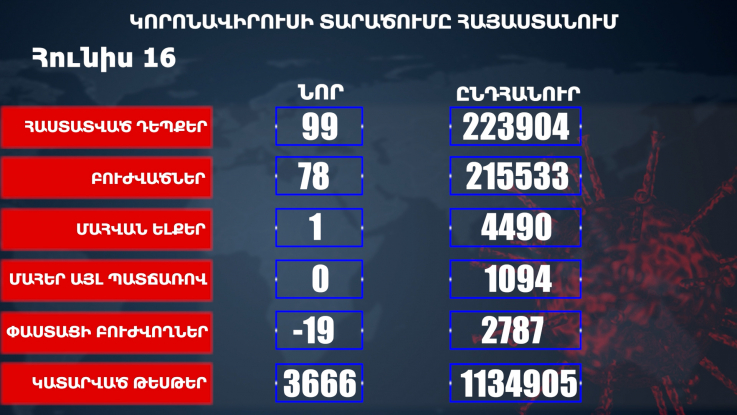 Հայաստանում հաստատվել է COVID-19-ի 99 նոր դեպք, առողջացել է 78 մարդ