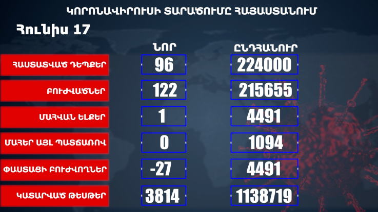 Հաստատվել է կորոնավիրուսի 96 նոր դեպք, առողջացել 122 քաղաքացի