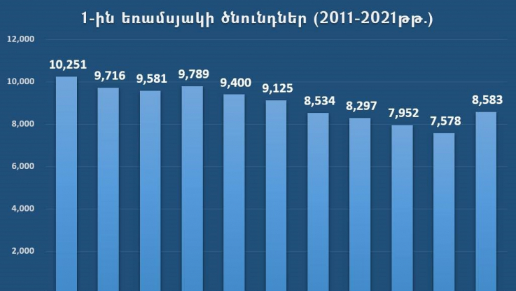 Ժողովրդագրական իրավիճակը բնութագրող թերևս ամենաառանցքային ցուցիչը ծնելիությունն է