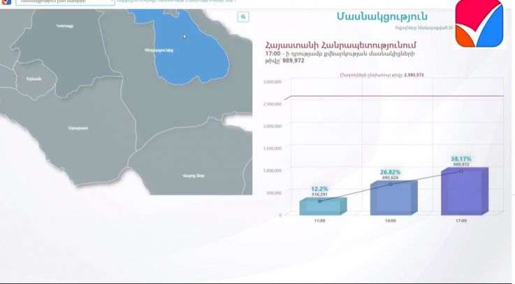 Որքան մարդ է քվեարկել ժամը 17:00-ի դրությամբ. ՀՀ կենտրոնական ընտրական հանձնաժողովի արդյունքները. ուղիղ