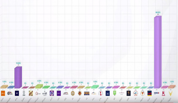 ԿԸՀ-ն ներկայացրել է Երևանի 3 ընտրատեղամասի նախնական արդյունքները