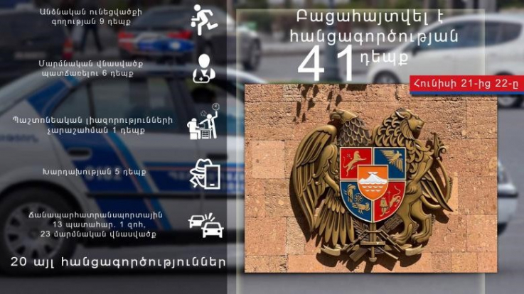 Հունիսի 21-22-ը բացահայտվել է հանցագործության 41 դեպք