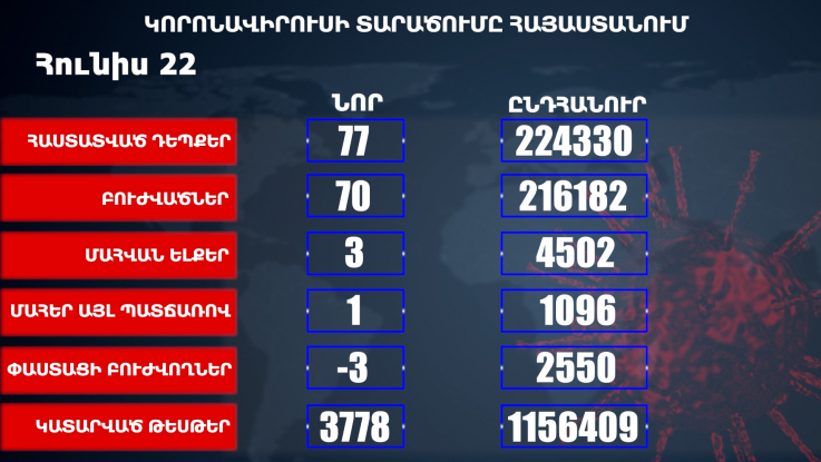 Հայաստանում հաստատվել է COVID-19-ի 77 նոր դեպք, առողջացել է 70 մարդ