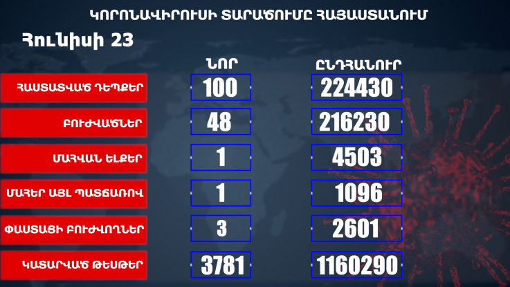 Հայաստանում հաստատվել է կորոնավիրուսի 100 նոր դեպք, առողջացել է 48 մարդ