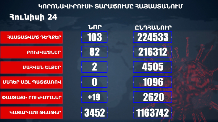 Հաստատվել է կորոնավիրուսի 103 նոր դեպք, առողջացել 82 քաղաքացի