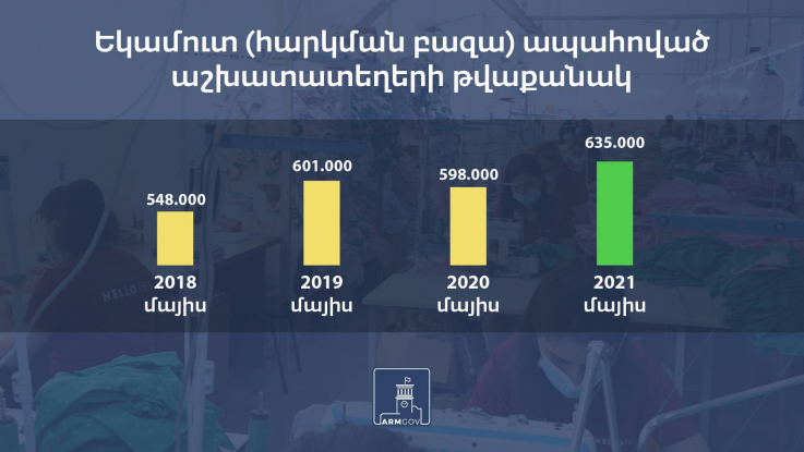 Աննախադեպ ցուցանիշ. 2021 թվականի մայիսի տվյալներով` եկամուտ ապահոված աշխատատեղերի թվաքանակը կազմել է շուրջ 635 հազար