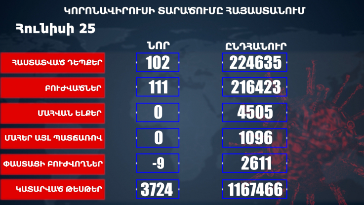 Հայաստանում հաստատվել է COVID-19-ի 102 նոր դեպք, առողջացել է 111 մարդ