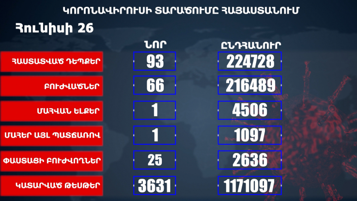 Հաստատվել է կորոնավիրուսի 93 նոր դեպք, առողջացել 66 քաղաքացի