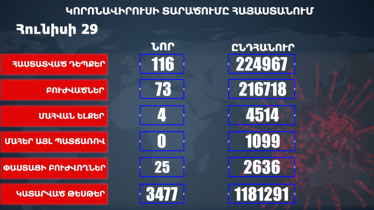 Հաստատվել է կորոնավիրուսի 116 նոր դեպք, առողջացել 73 քաղաքացի