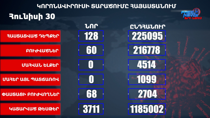 Հայաստանում հաստատվել է կորոնավիրուսով վարակվելու 128 նոր դեպք. Մահվան դեպք չի գրանցվել