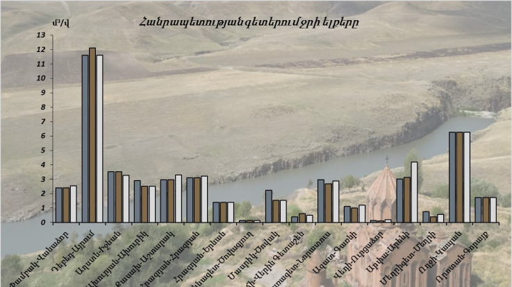 Հունիսի 29-30-ը գետերում ջրի ելքերի բնական էական փոփոխություններ չեն դիտվել