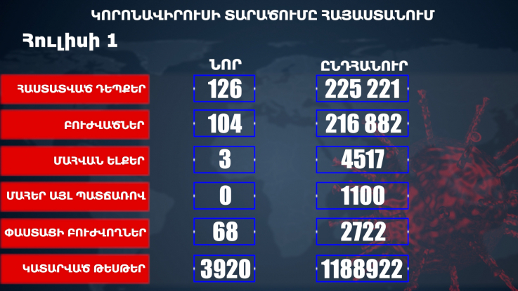 Հաստատվել է կորոնավիրուսի 126 նոր դեպք, առողջացել 104 քաղաքացի