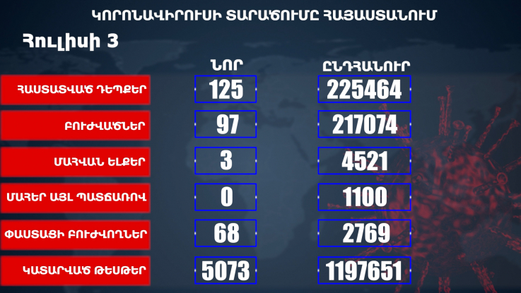 Հաստատվել է կորոնավիրուսի 125 նոր դեպք, առողջացել 97 քաղաքացի