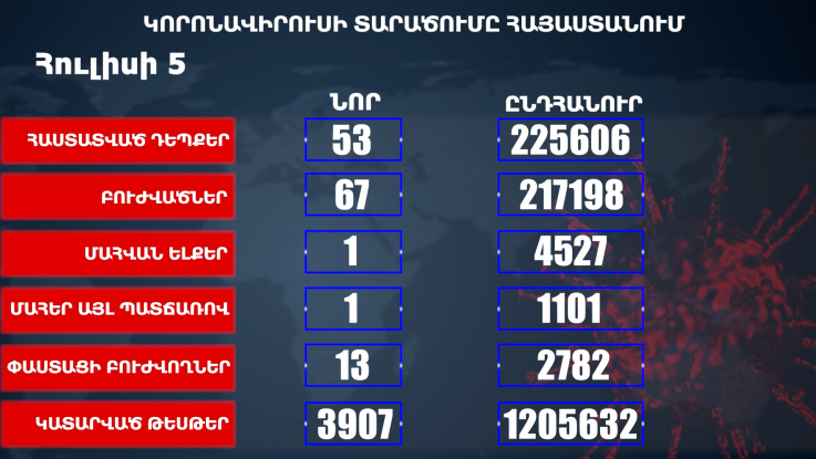 Հաստատվել է կորոնավիրուսի 53 նոր դեպք, առողջացել 67 քաղաքացի