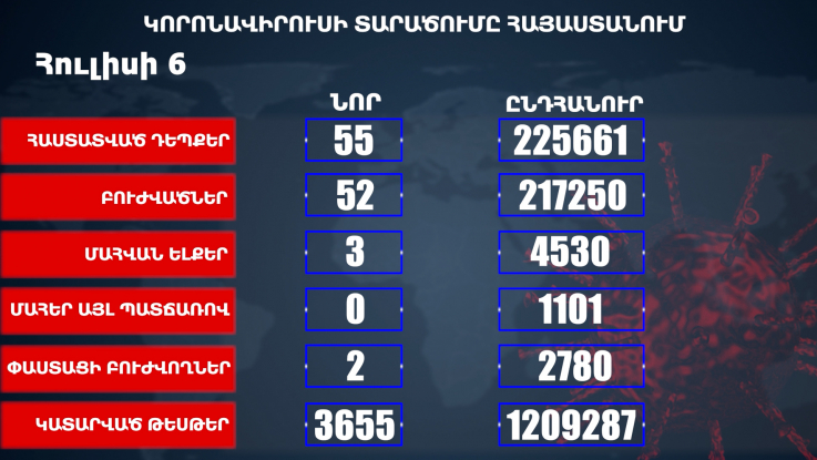 Հաստատվել է կորոնավիրուսի 55 նոր դեպք, առողջացել 52 քաղաքացի