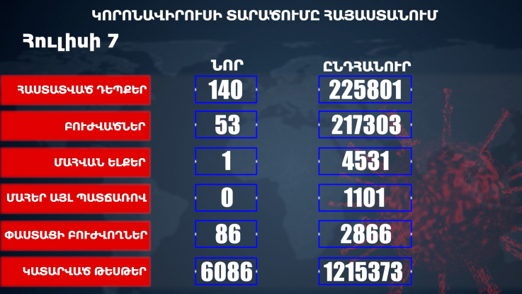 Հաստատվել է կորոնավիրուսի 140 նոր դեպք, առողջացել 53 քաղաքացի