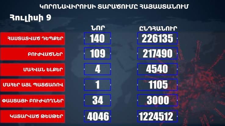 Հաստատվել է կորոնավիրուսի 140 նոր դեպք, առողջացել 109 քաղաքացի