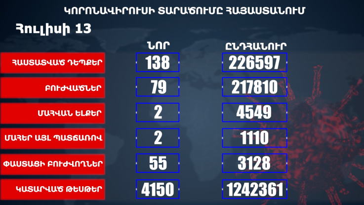 Հաստատվել է կորոնավիրուսի 138 նոր դեպք, առողջացել 79 քաղաքացի