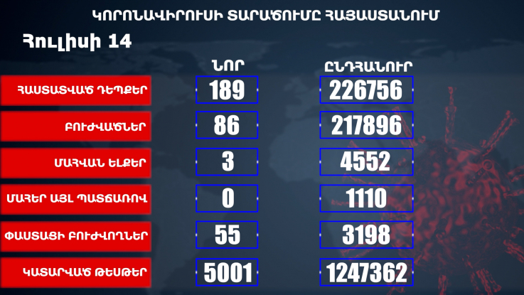 Հաստատվել է կորոնավիրուսի 189 նոր դեպք, առողջացել 86 քաղաքացի