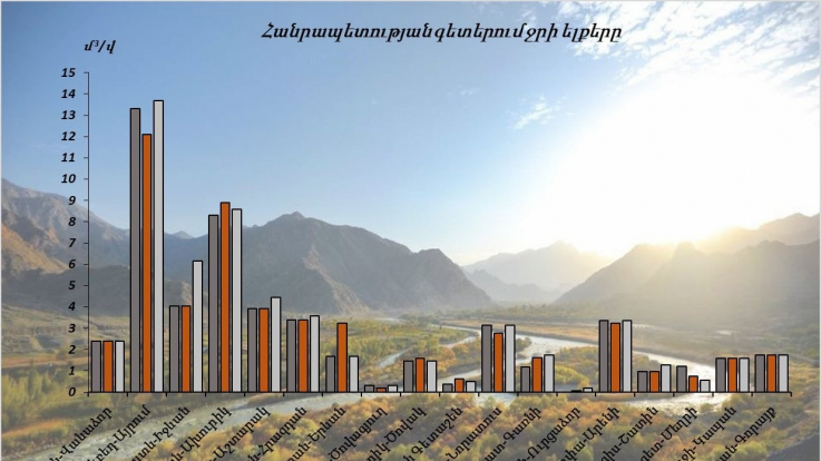 Հուլիսի 13-14-ը գետերի մեծ մասում ջրի ելքերի բնական էական փոփոխություններ չեն դիտվել