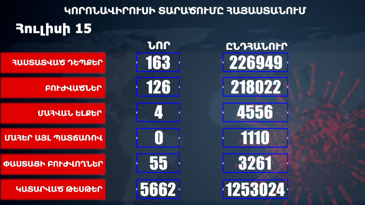 Հաստատվել է կորոնավիրուսի 163 նոր դեպք, առողջացել 126 քաղաքացի