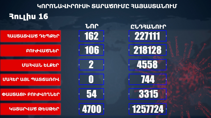 Հայաստանում հաստատվել է COVID-19-ի 162 նոր դեպք, առողջացել է 106 մարդ